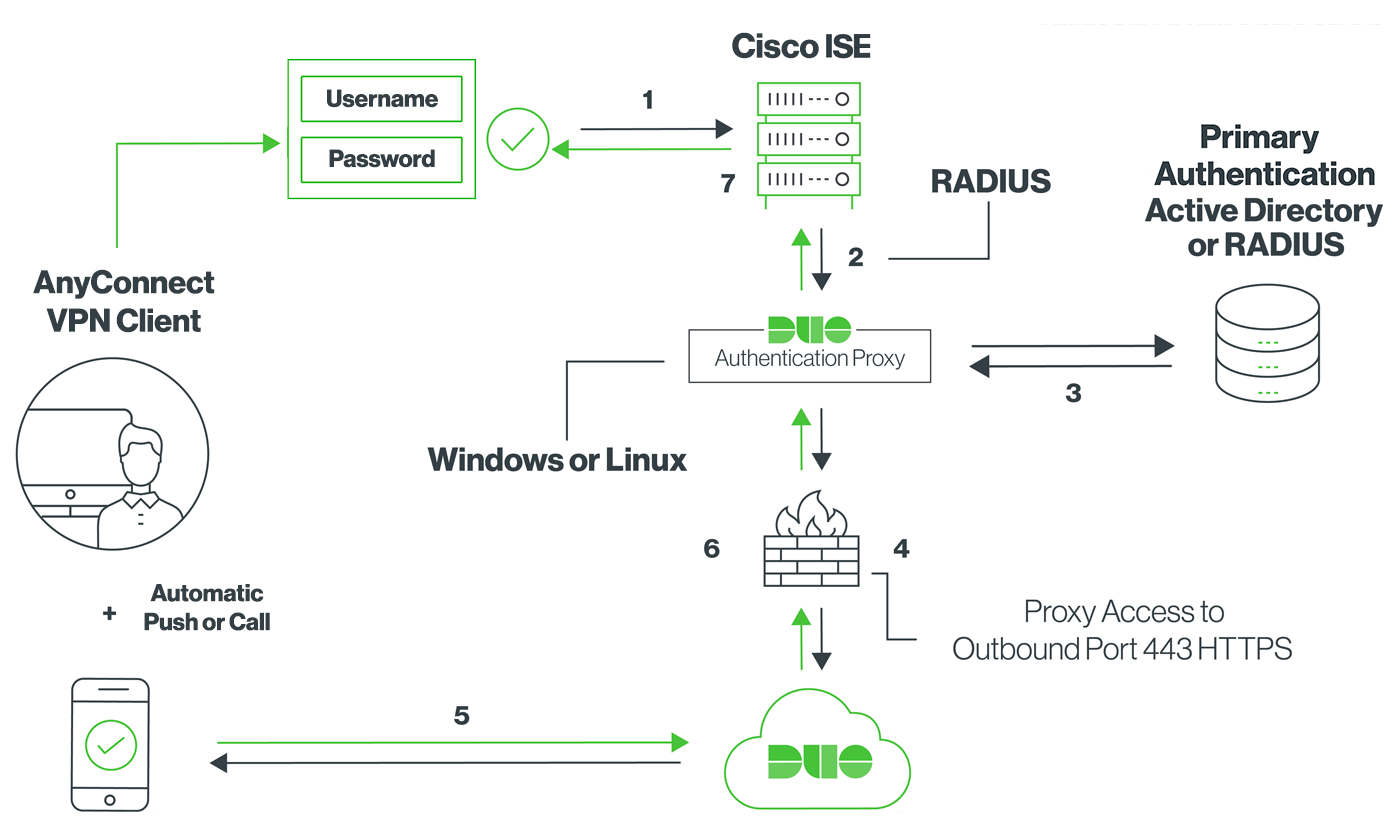 Eap-аутентификация беспроводных пользователей с radius-сервером. cisco leap module: что это за программа cisco eap fast не устанавливается что делать