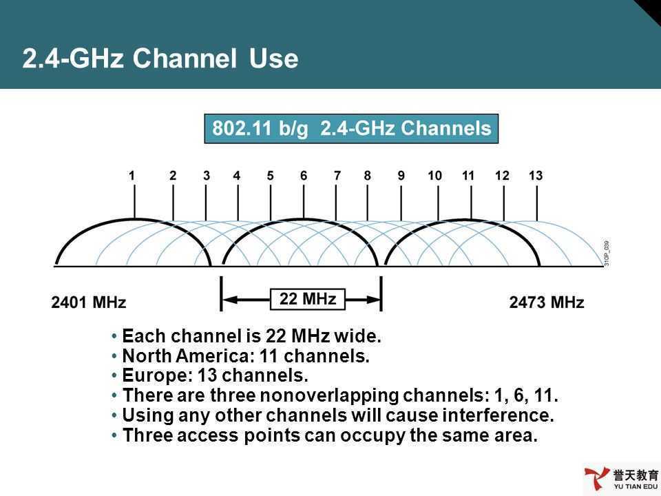 Какой выбрать канал wifi и как поменять на на роутере на частоте 2.4 ггц или 5 ghz?