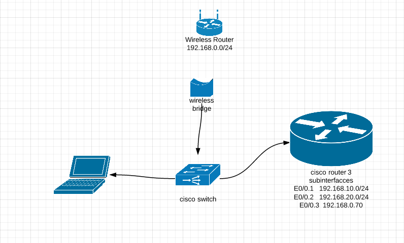 Настройка маршрутизатора cisco – пример конфигурации