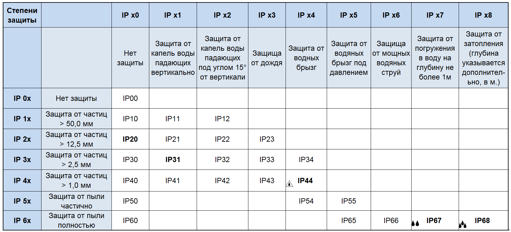 Степень защиты ip65, ip66, ip67 и ip68: расшифровка
