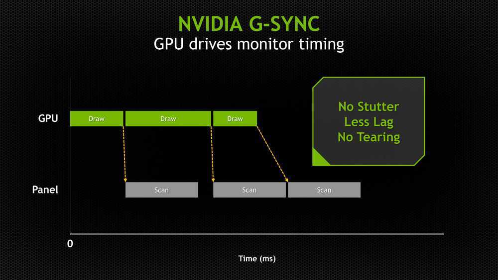 Технология freesync: для чего нужна, как включить