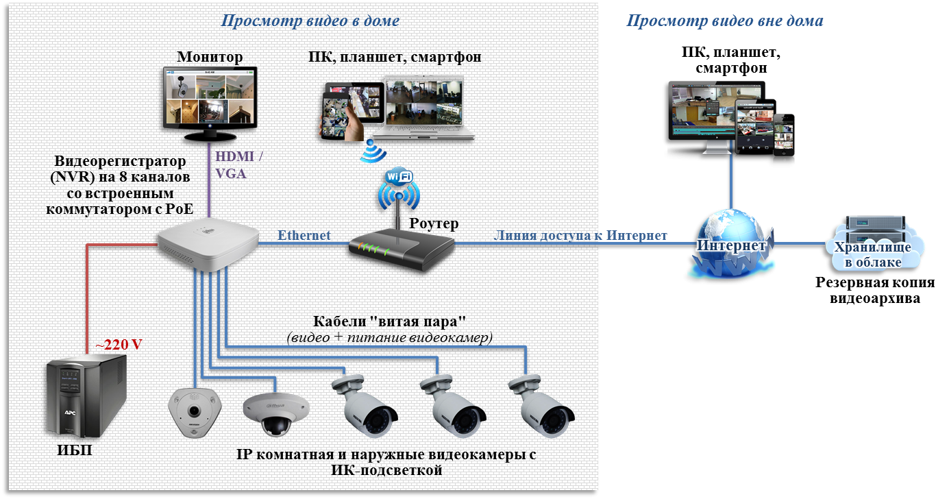 Как настроить удаленное онлайн видеонаблюдение через интернет с регистратором для камер?