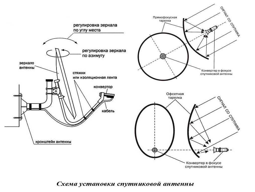 Как установить и настроить спутниковую антенну мтс? | ichip.ru