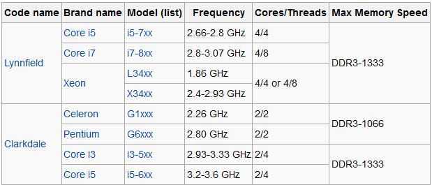 Как выбрать лучший сокет процессора на материнской плате - intel 775, 1155, 1151, 1152 и amd am2, am3?