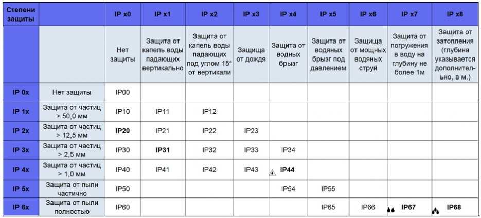 Ip53 и ip68 - что означают рейтинги смартфонов?