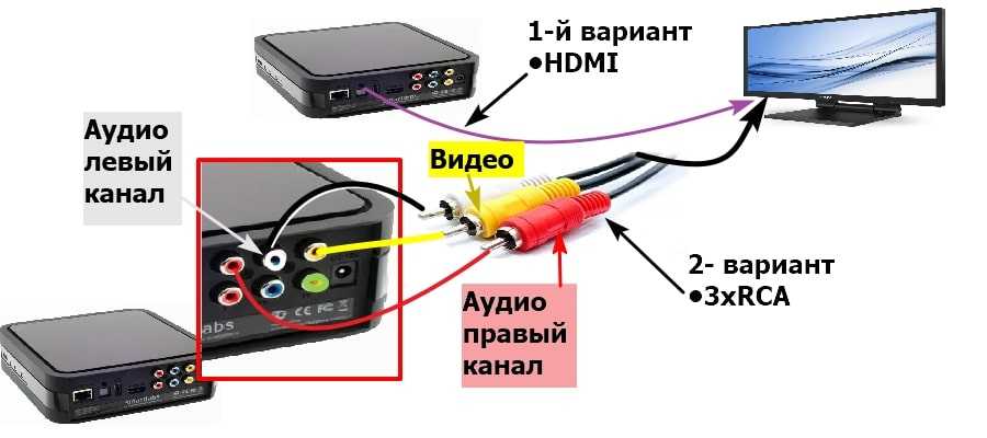 Подключить 100 каналов. Подключить приставку DVB-t2 к телевизору. Присоединение приставки к телевизору. Подключение приставки для цифрового телевидения. Подключение цифровой приставки к телевизору.