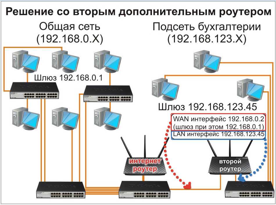 Как настроить WiFi мост и сделать соединение между удаленными локальными сетями При помощи wifi моста, созданного через роутер и наружные точки доступа