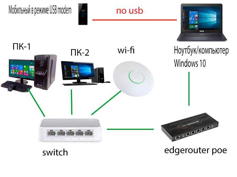 Как зайти в личный кабинет 192.168.8.1, подключить usb модем huawei и настроить по wifi интернет 3g-4g (lte) мегафон, билайн, мтс, теле 2?
