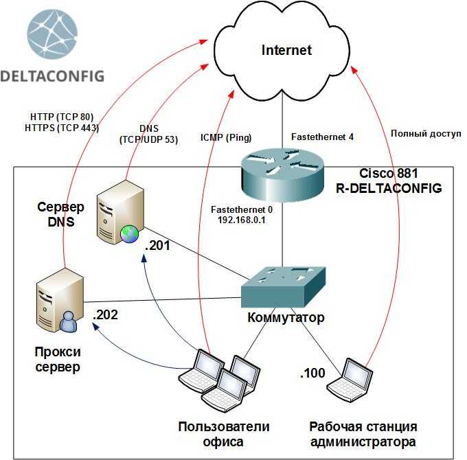 Настройка cisco 2811 с нуля