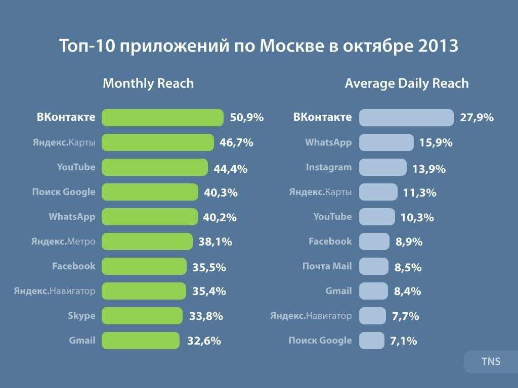 Самые популярные социальные сети в россии и мире