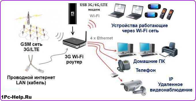 Подключение 4g модема к роутеру по usb, чтобы раздать мобильный интернет мегафон, билайн, теле 2, мтс?