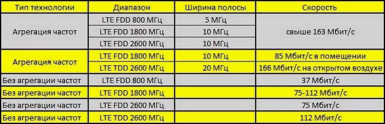 Стандарт lte и lte-advanced - описание