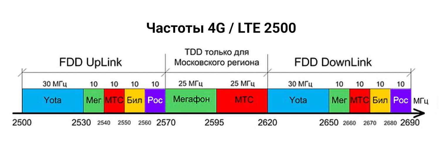 Чем отличается 4g от lte в смартфоне: сравнение технологий