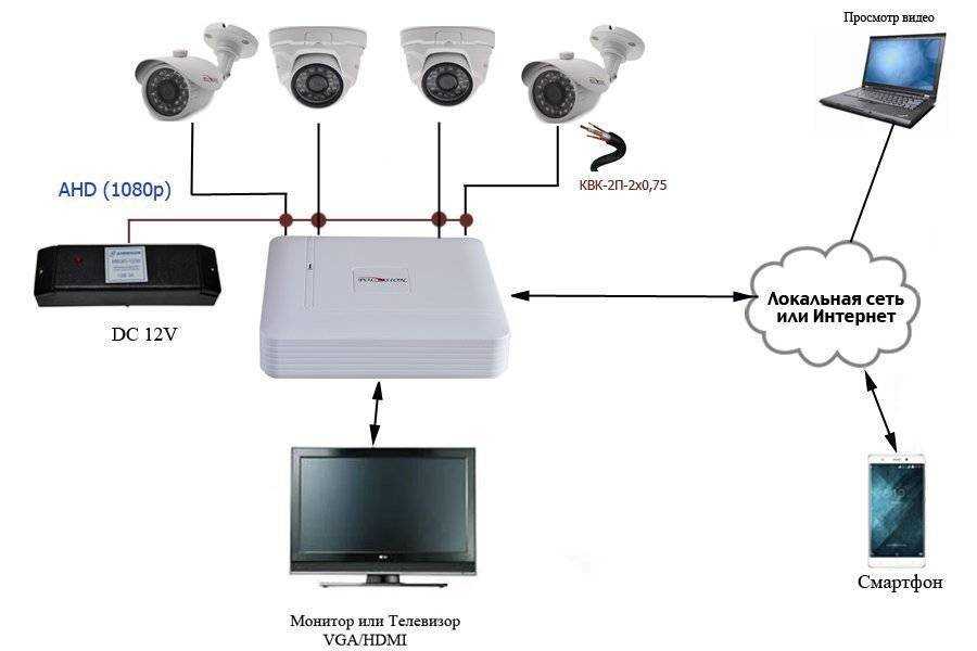 Подключение ip-камеры через роутер — настройка для удаленного просмотра и записи на жесткий диск