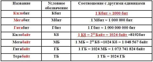 Скорость интернета 50 мегабит это много или мало для компьютера