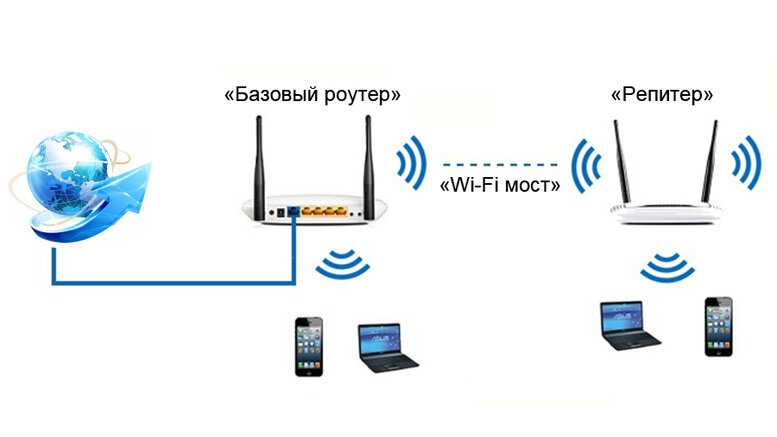 Какой роутер может принимать и раздавать wi-fi сигнал (работать репитером)