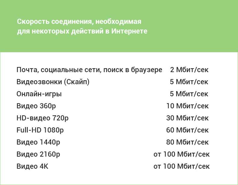 ✅ оптимальная скорость интернета для дома - эгф.рф