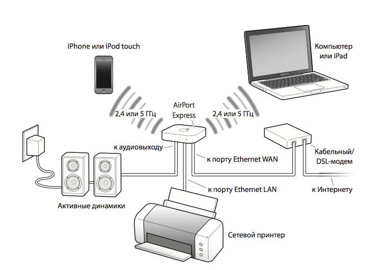 Как настроить airport extreme: пошаговая инструкция для начинающих