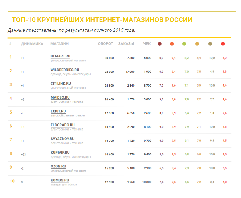 💻лучшие интернет-магазины компьютерной техники на 2023 год