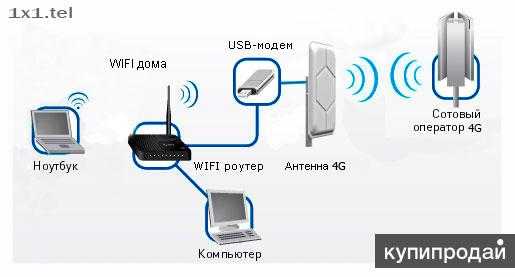 Настройка роутера мегафон 4g: как войти, подключить