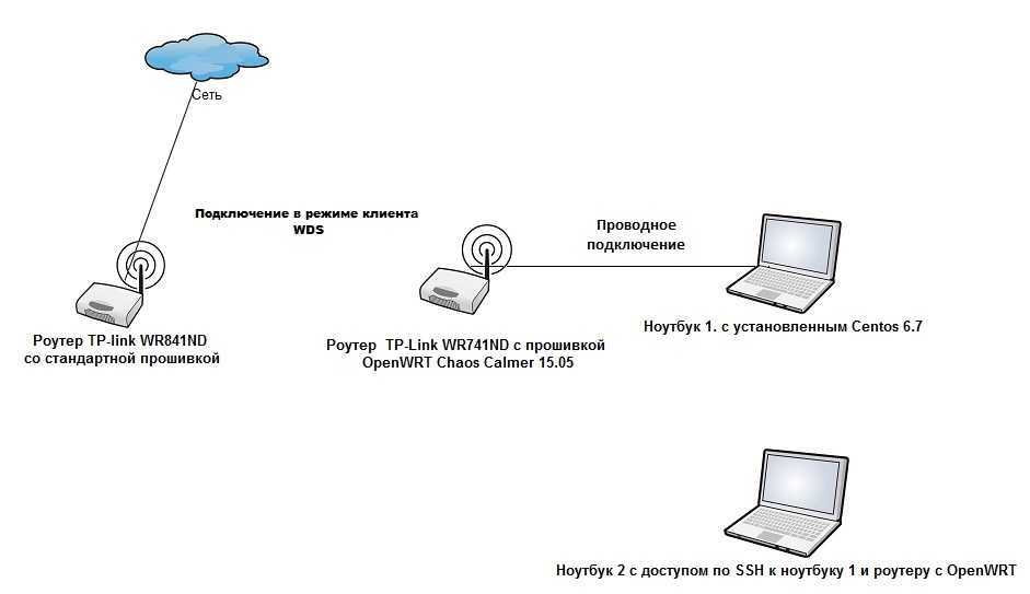 Wi-fi сеть из двух (нескольких) роутеров
