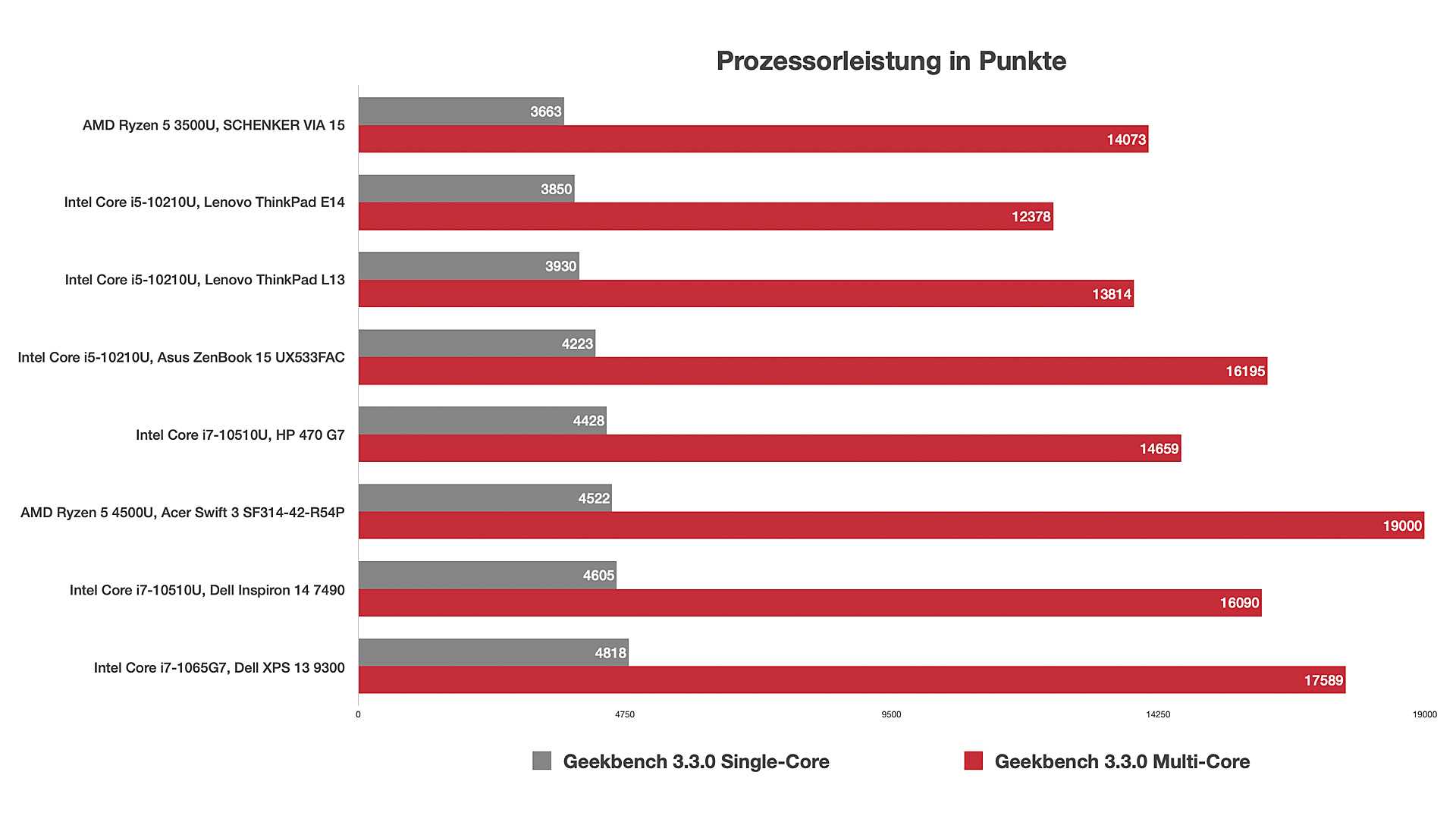 Какая максимальная температура процессоров amd & intel