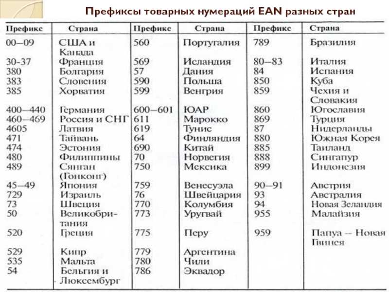 Штрих-коды стран производителей: таблица на 2023 год, как определить страну?