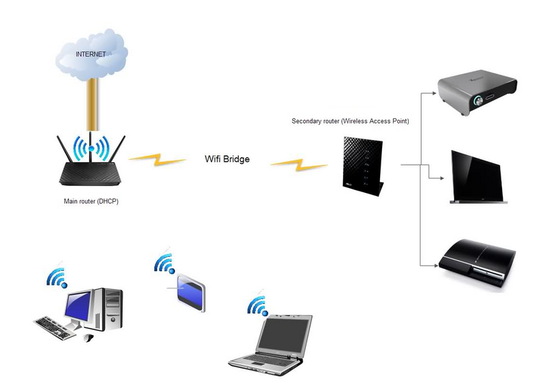 Wi-fi сеть из двух (нескольких) роутеров