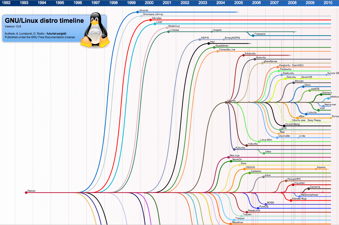 Лучшие дистрибутивы linux на базе ubuntu