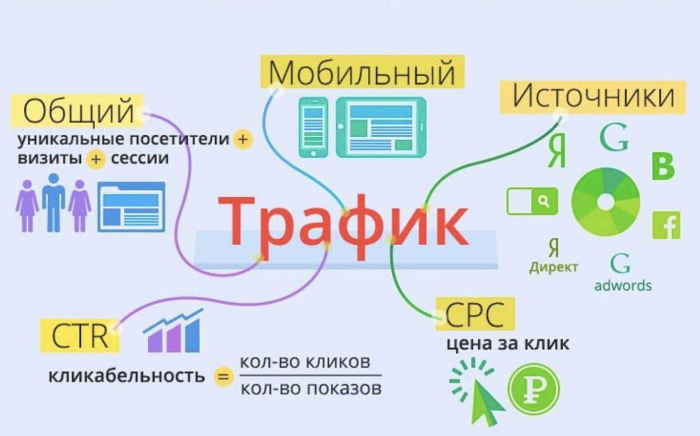 Трафик что это, для чего нужен и как его привлечь в: вк, инстаграм, телеграмм, ютуб или на сайт