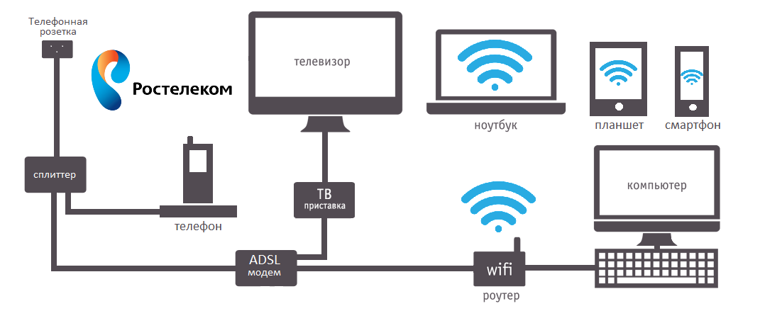 Как подключить домашний интернет ростелеком через роутер Кабельное телевидение без интернета фото - DelaDom.ru