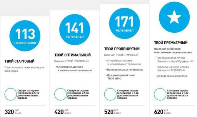 Список каналов дом.ру - настройка