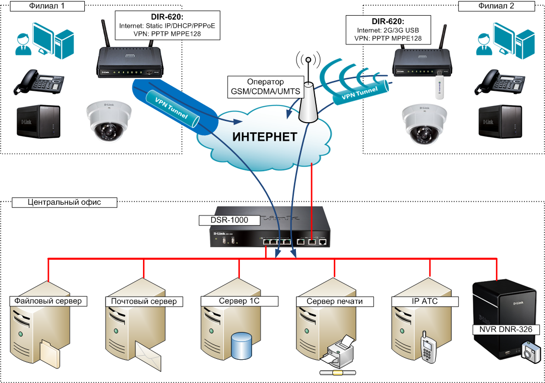 Как настроить vpn на роутере