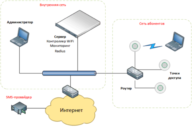 Как подключить wifi роутер, если есть проводной интернет?