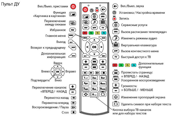 Rfr drk d. Пульт приставки маг 254 кнопка меню. Пульт приставки mag 250 инструкция. Функции кнопок на пульте маг 250. Пульт от приставки маг 250.