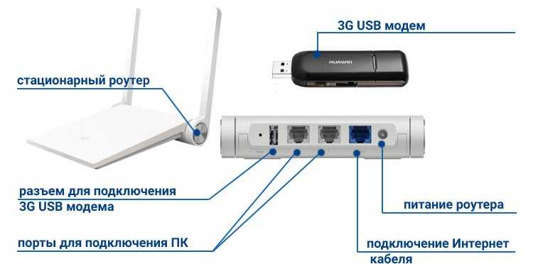 Как раздать интернет по wi-fi c 3g usb модема? роутеры с поддержкой usb модемов