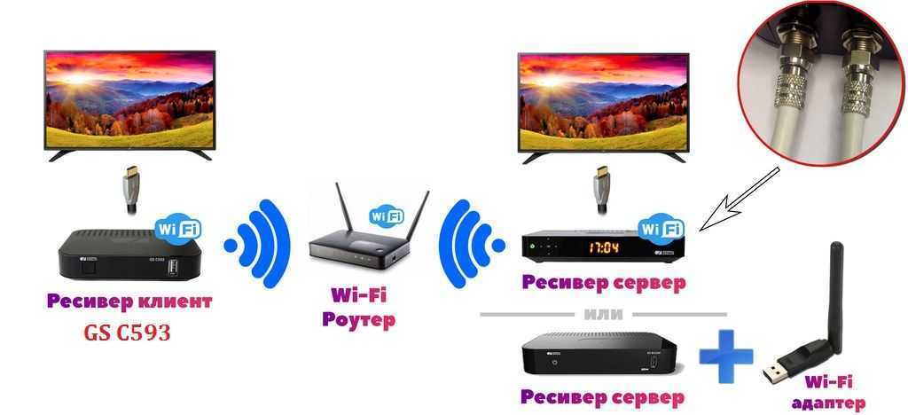 Вай фай антенна для цифровой приставки и телевизора: присоединение и настройка