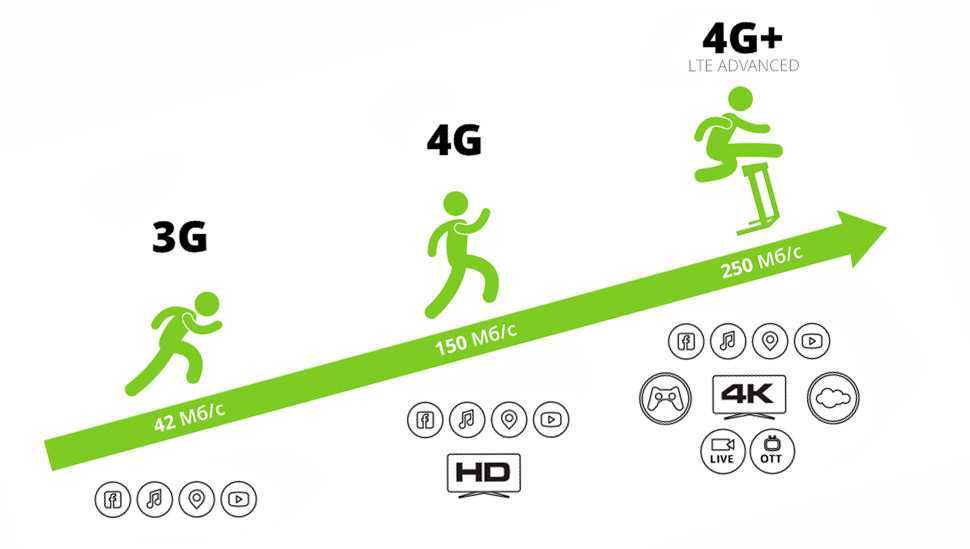 Чем 3g отличается от 4g? что лучше?. разница 3g и 4g интернет
