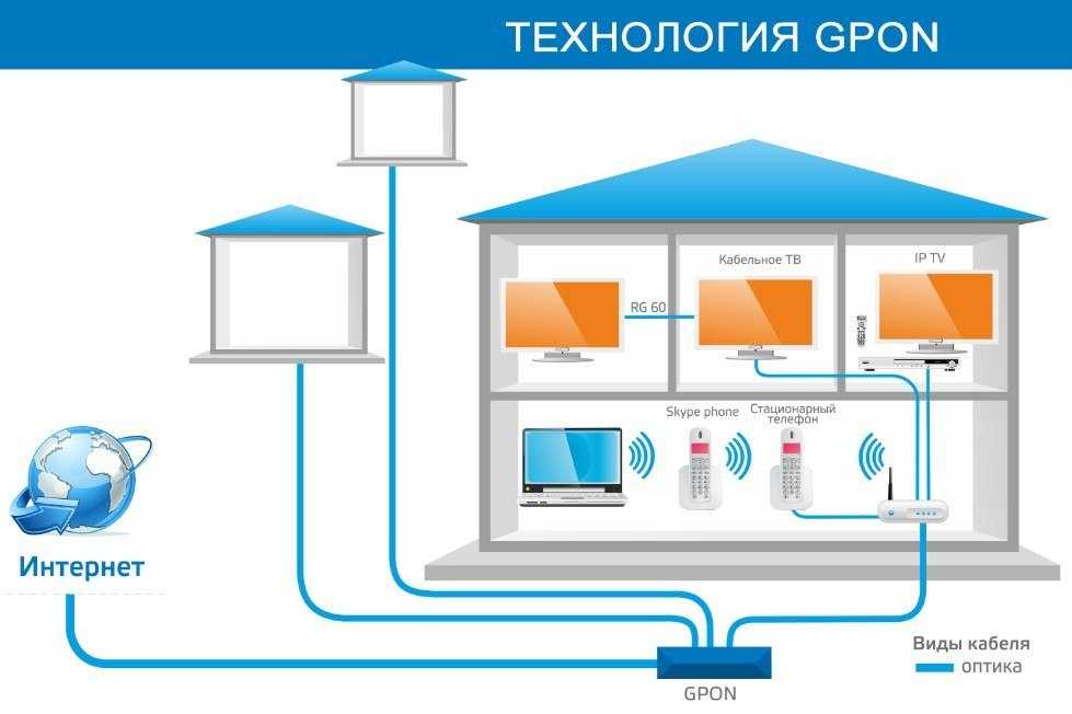Gpon ростелеком: что это, как подключить оптоволоконный интернет