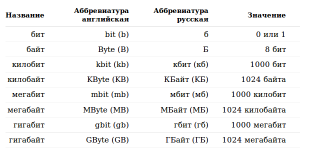 Мегабит (мб) против мегабайта (мб): мы делаем его менее запутанным - gadgetshelp,com