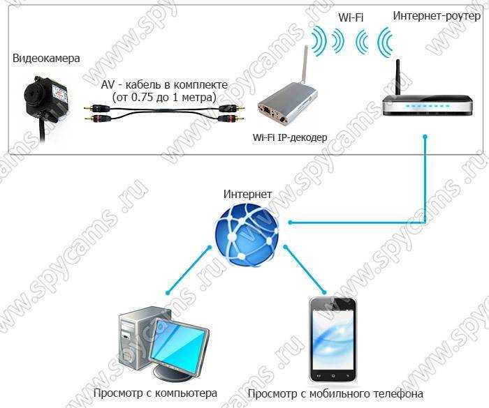 Как подключиться к камере видеонаблюдения через телефон: через wi-fi и интернет