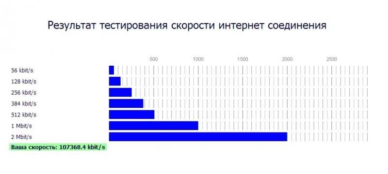 Какая скорость интернета нужна для телевизора со смарт тв?