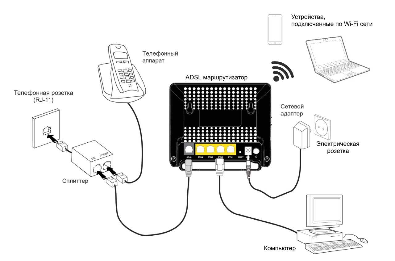 Подключение и настройка adsl-модема от ростелеком