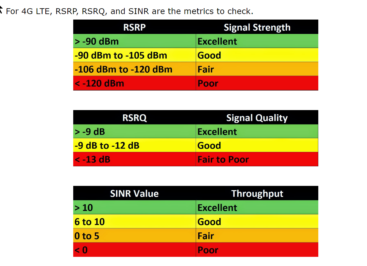 Нужен ли lte. Уровень сигнала 4g модема RSRP. RSSI 3g модема. Таблица уровня сигнала 4g модема. Сигнал 4g RSSI.