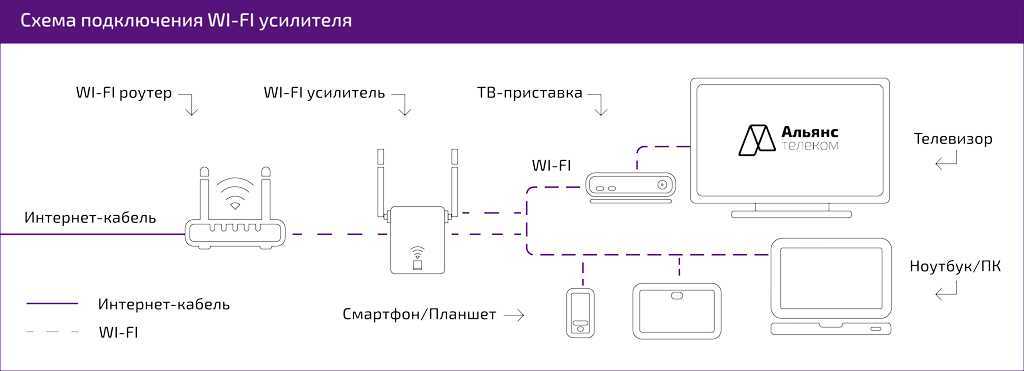 Усилитель wifi сигнала xiaomi mi amplifier - как подключить и настроить usb повторитель (репитер) на ноутбуке или компьютере windows?