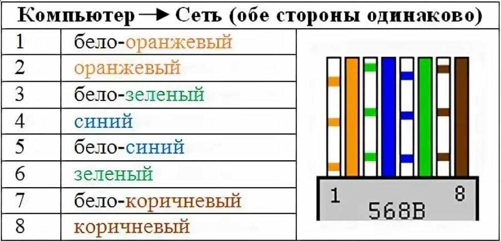 Как обжать интернет кабель в домашних условиях: используем схему