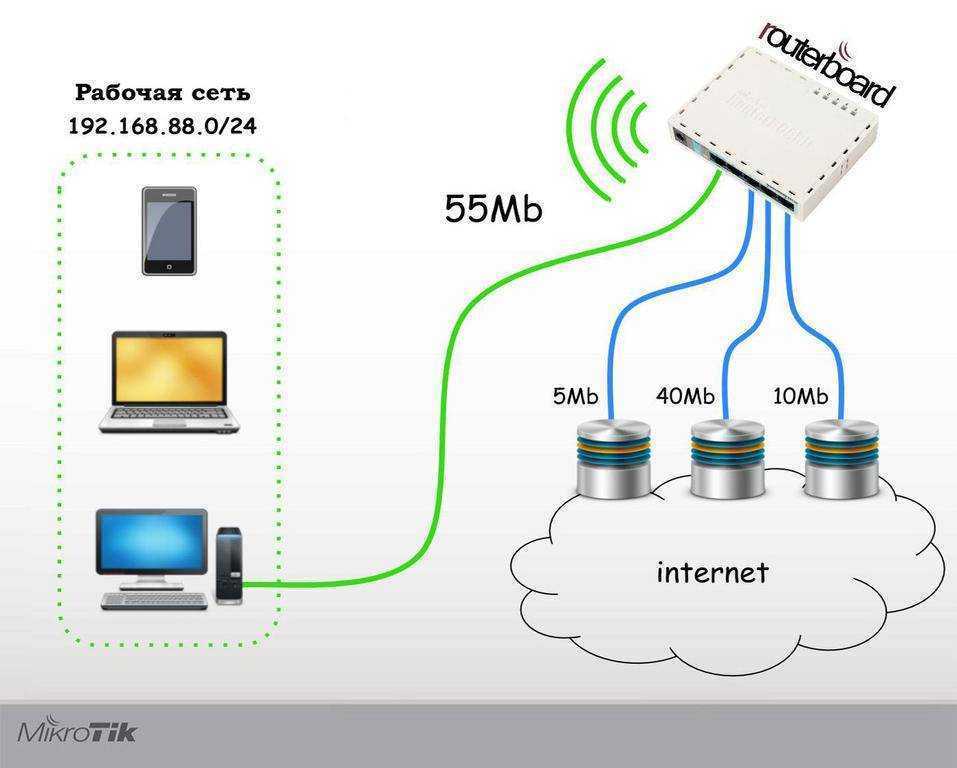 Простая настройка wi-fi точки mikrotik на раздачу