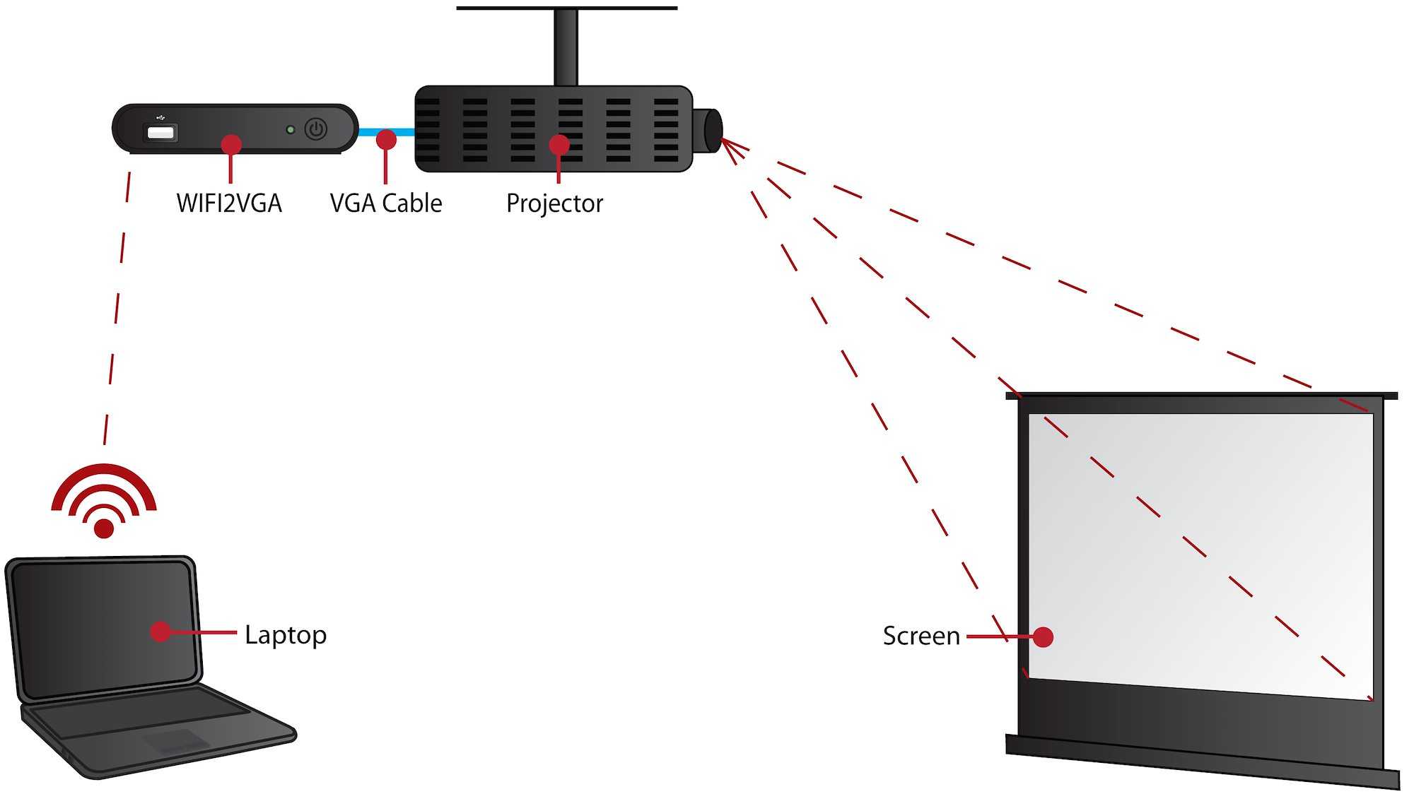 Подробная информация по подключению видео проектора к интернету по WiFi Установка и настройка трансляции картинки на экран