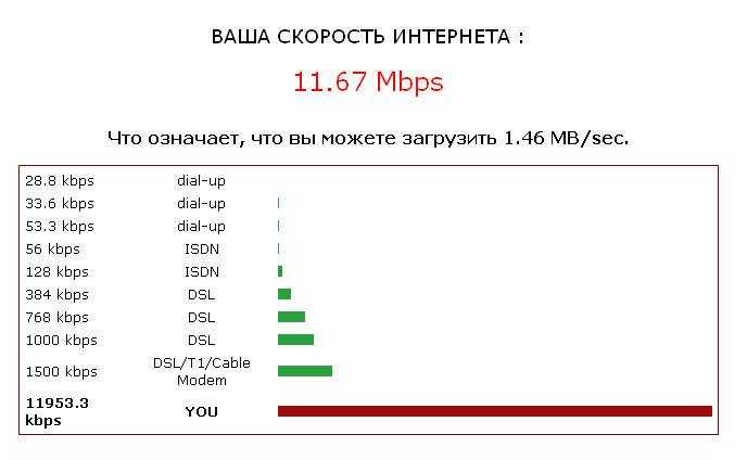 Скоромер 🚀 проверка скорости интернета