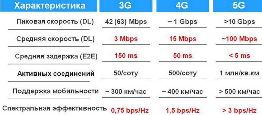 Почему не работает 4g — плохо ловит интернет
